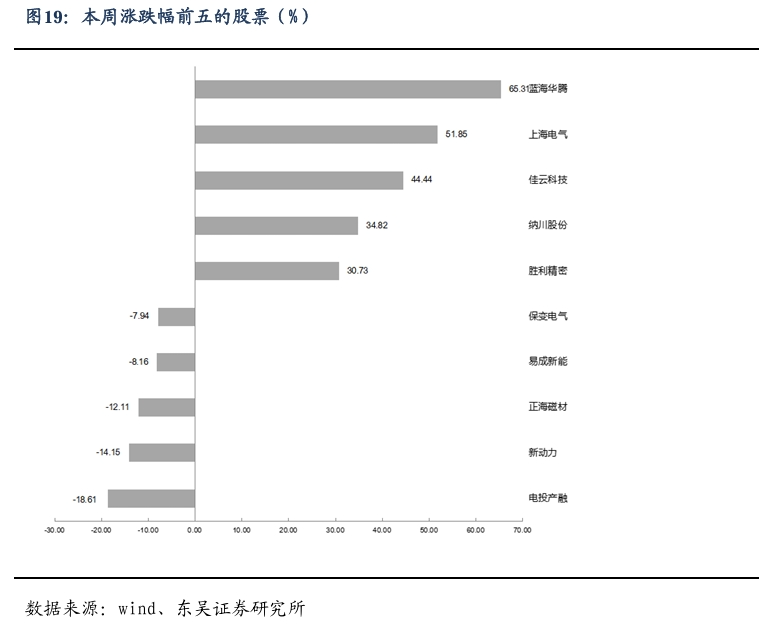 【东吴电新】周策略：新能源车和锂电需求持续超预期、光伏静待供给侧改革深化-第18张图片-体育新闻