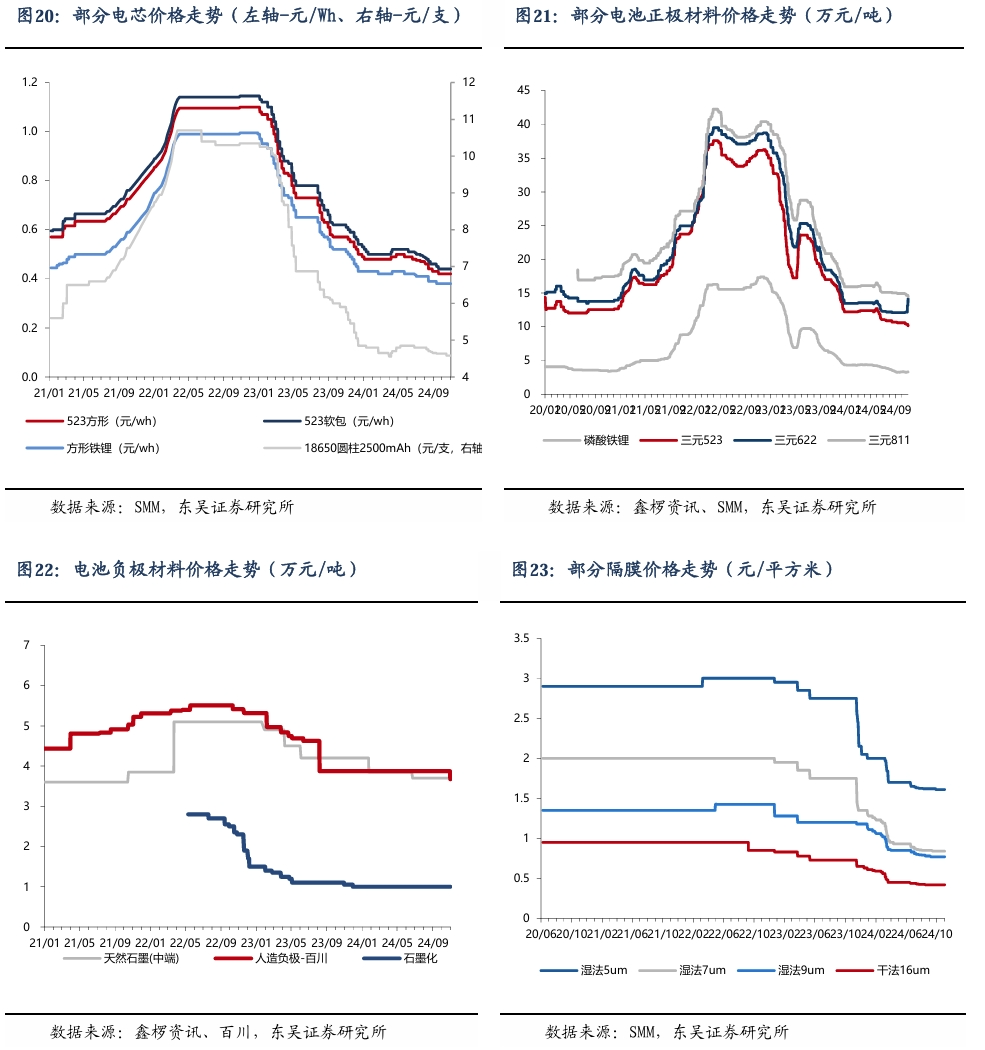 【东吴电新】周策略：新能源车和锂电需求持续超预期、光伏静待供给侧改革深化-第19张图片-体育新闻