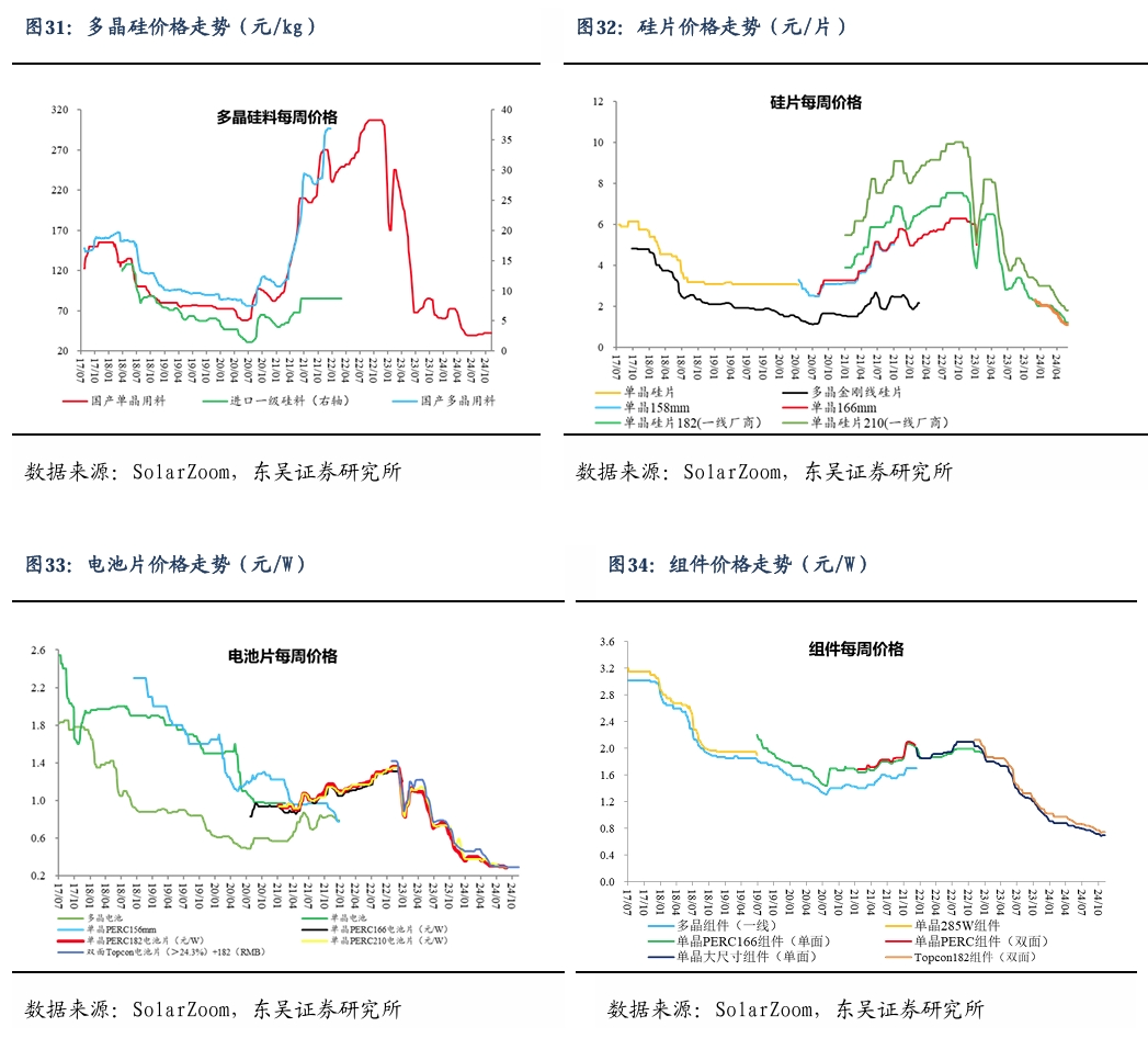 【东吴电新】周策略：新能源车和锂电需求持续超预期、光伏静待供给侧改革深化-第24张图片-体育新闻