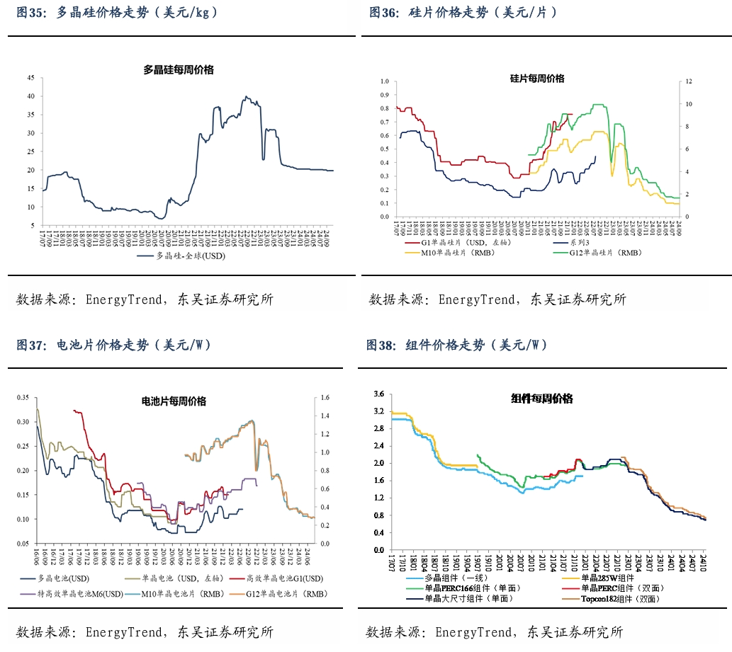 【东吴电新】周策略：新能源车和锂电需求持续超预期、光伏静待供给侧改革深化-第25张图片-体育新闻