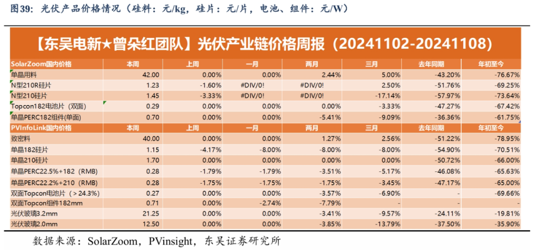 【东吴电新】周策略：新能源车和锂电需求持续超预期、光伏静待供给侧改革深化-第26张图片-体育新闻