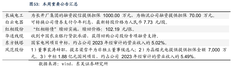 【东吴电新】周策略：新能源车和锂电需求持续超预期、光伏静待供给侧改革深化-第34张图片-体育新闻