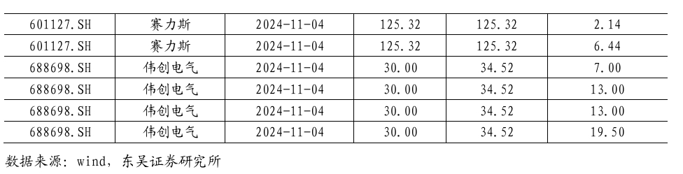 【东吴电新】周策略：新能源车和锂电需求持续超预期、光伏静待供给侧改革深化-第38张图片-体育新闻