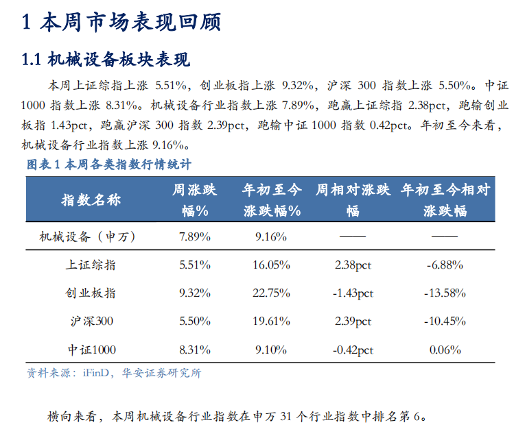 【华安机械】周观点 | 关注政策落地，持续推荐泛科技链-第3张图片-体育新闻