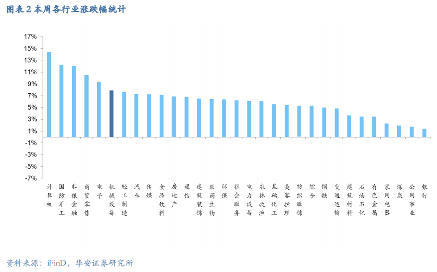 【华安机械】周观点 | 关注政策落地，持续推荐泛科技链-第4张图片-体育新闻