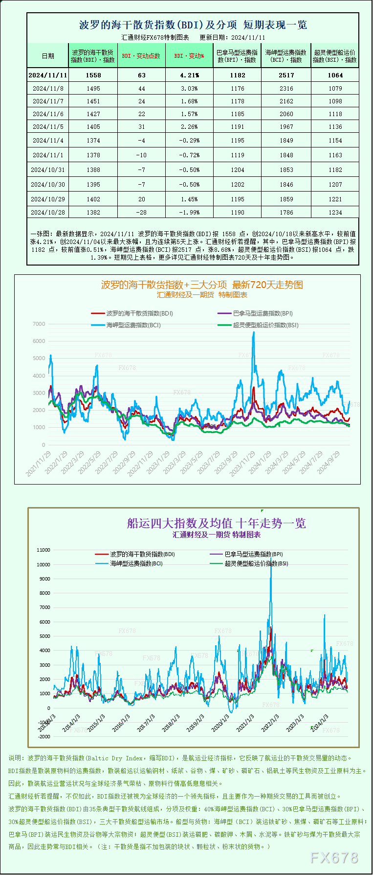 一张图：波罗的海指数连续第五天上涨，因海岬型船和巴拿马型船运费上涨-第1张图片-体育新闻