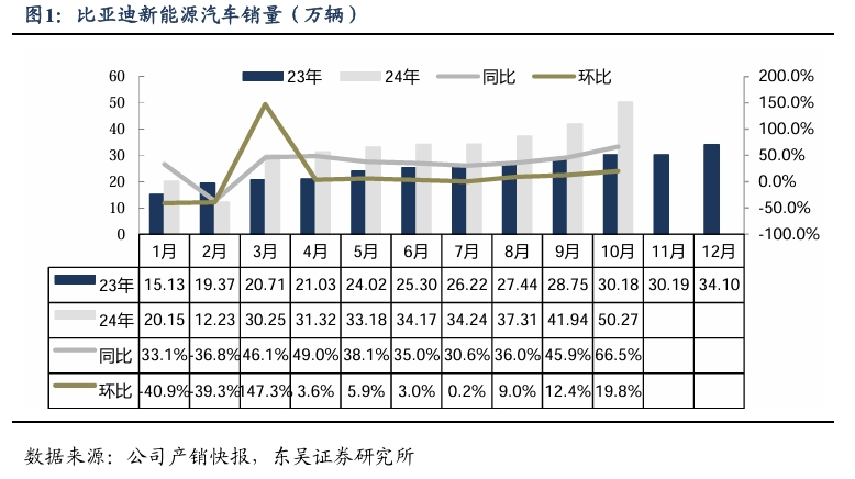 【东吴电新汽车】比亚迪销量点评：10月销量大超预期，多点开花，创历史新高！-第2张图片-体育新闻