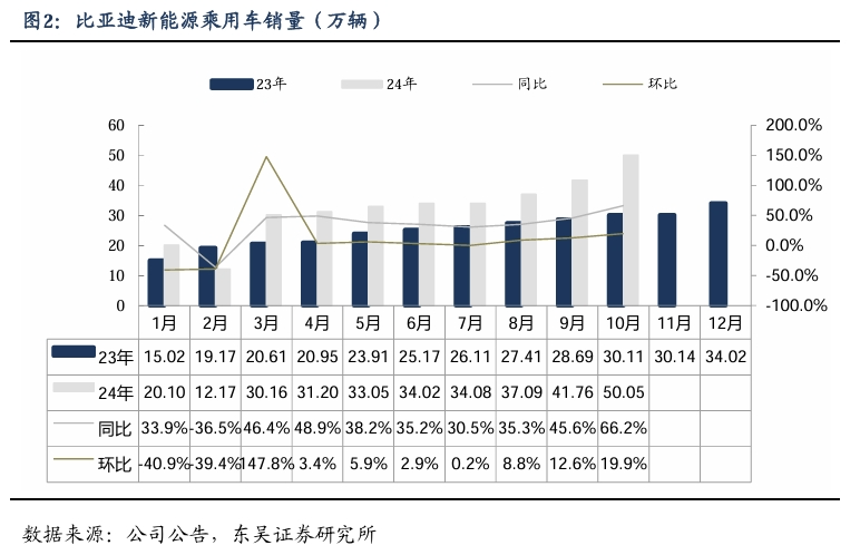 【东吴电新汽车】比亚迪销量点评：10月销量大超预期，多点开花，创历史新高！-第3张图片-体育新闻