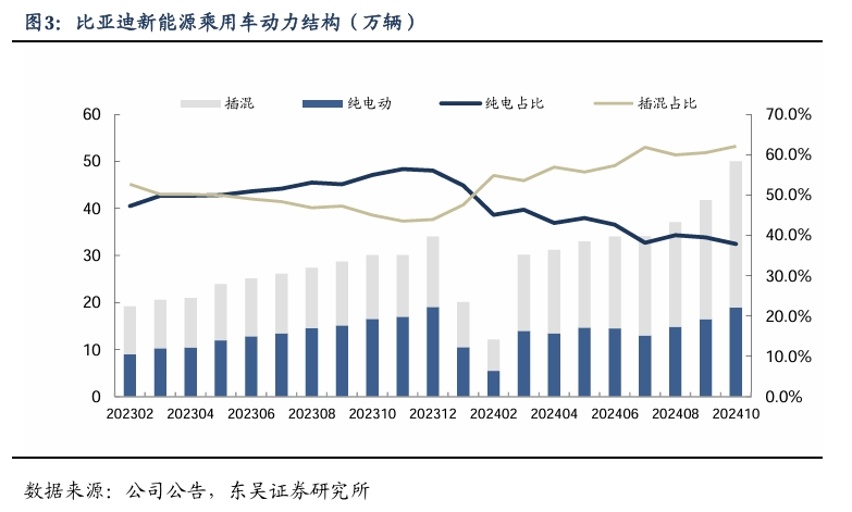 【东吴电新汽车】比亚迪销量点评：10月销量大超预期，多点开花，创历史新高！-第4张图片-体育新闻