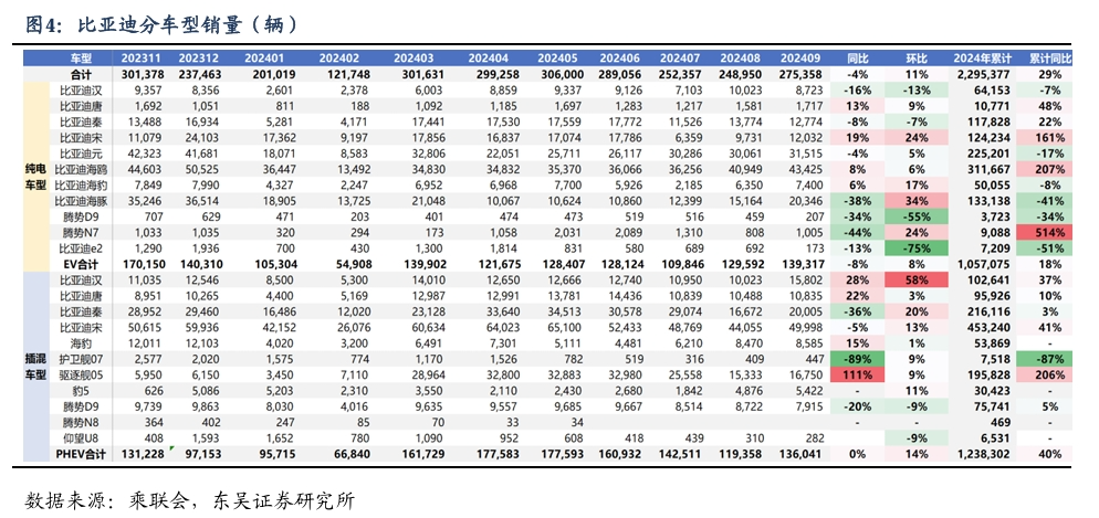 【东吴电新汽车】比亚迪销量点评：10月销量大超预期，多点开花，创历史新高！-第5张图片-体育新闻