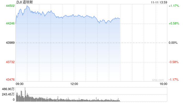 午盘：道指上涨350点 有望收在44000点上方-第1张图片-体育新闻