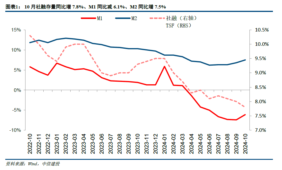 【中信建投金融】积极因素逐步酝酿，期待政策发力需求改善—2024年10月金融数据点评-第1张图片-体育新闻