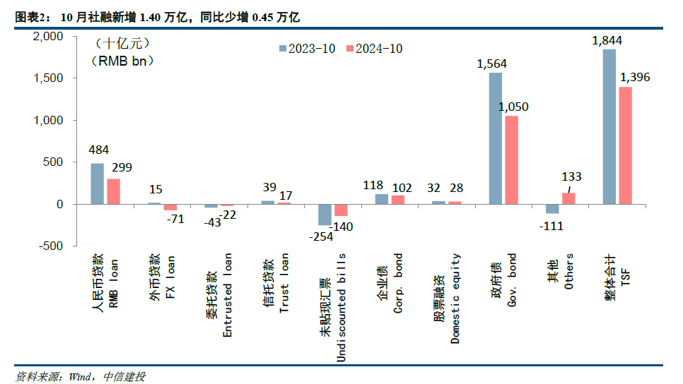 【中信建投金融】积极因素逐步酝酿，期待政策发力需求改善—2024年10月金融数据点评-第2张图片-体育新闻