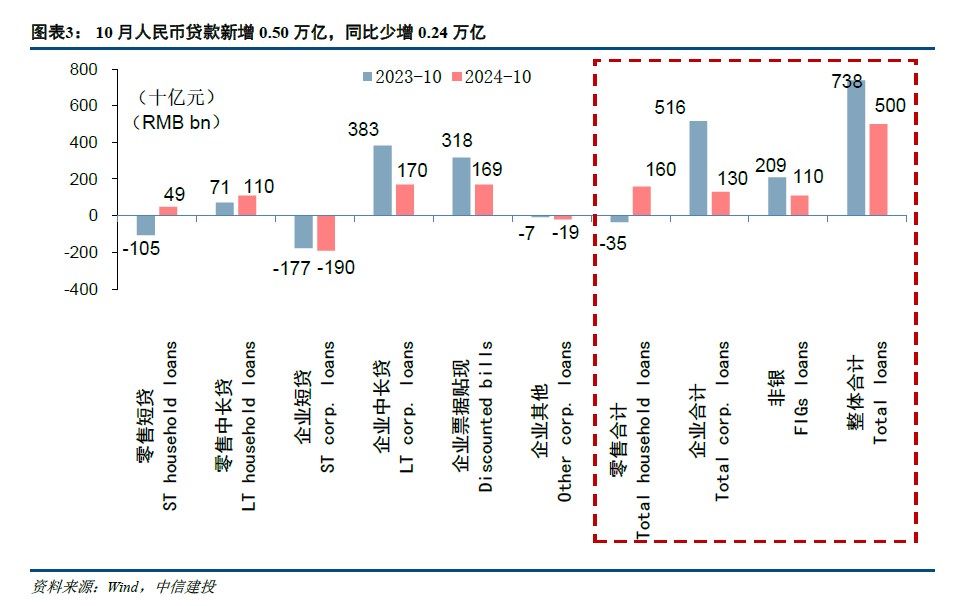 【中信建投金融】积极因素逐步酝酿，期待政策发力需求改善—2024年10月金融数据点评-第3张图片-体育新闻