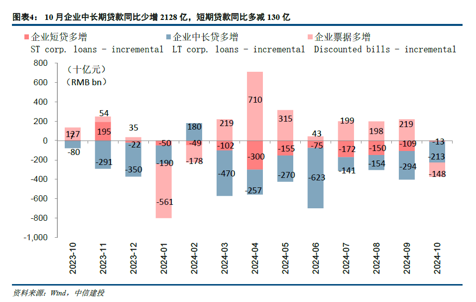 【中信建投金融】积极因素逐步酝酿，期待政策发力需求改善—2024年10月金融数据点评-第4张图片-体育新闻