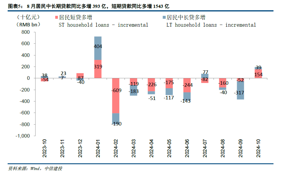 【中信建投金融】积极因素逐步酝酿，期待政策发力需求改善—2024年10月金融数据点评-第5张图片-体育新闻