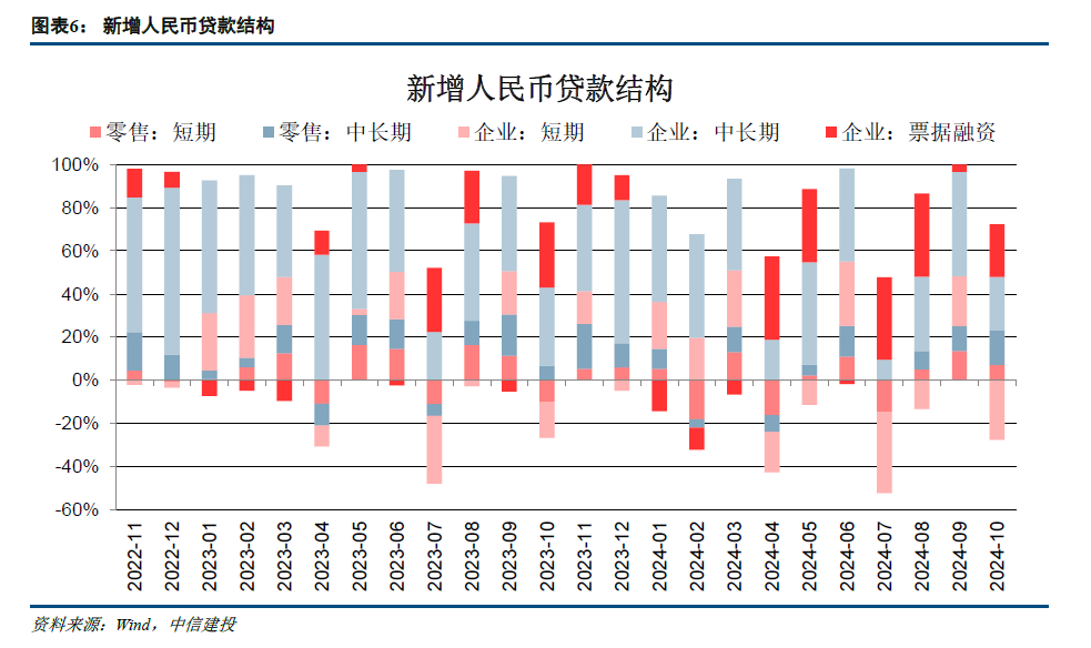 【中信建投金融】积极因素逐步酝酿，期待政策发力需求改善—2024年10月金融数据点评-第6张图片-体育新闻