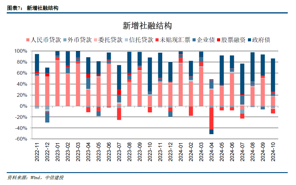 【中信建投金融】积极因素逐步酝酿，期待政策发力需求改善—2024年10月金融数据点评-第7张图片-体育新闻