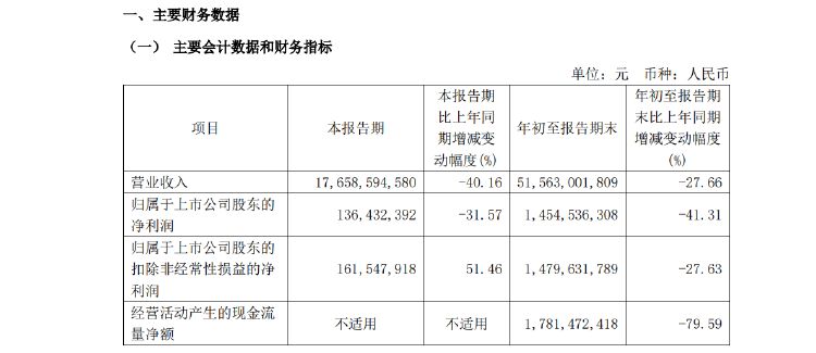 新城控股10月合同销售额仅26亿，同比大减近57%，当月租金收入不如预期引质疑-第3张图片-体育新闻