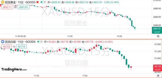 金银跌跌不休，黄金日内下挫近50美元！-第1张图片-体育新闻