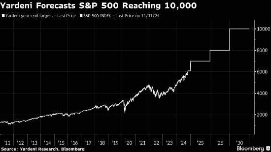 华尔街老将Yardeni给出超乐观预测 称标普500指数到2030年将达10000点-第1张图片-体育新闻