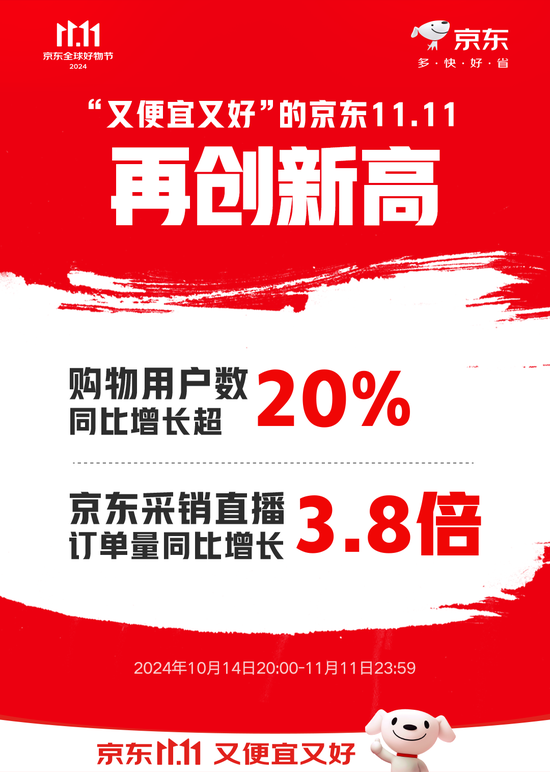 京东11.11购物用户数同比增长超20% 京东采销直播订单量同比增长3.8倍-第1张图片-体育新闻