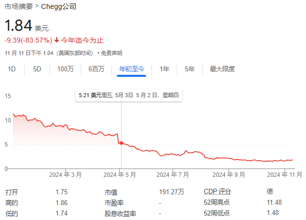 第一家被AI摧毁的巨头出现了：这家教育公司股价暴跌99%-第1张图片-体育新闻