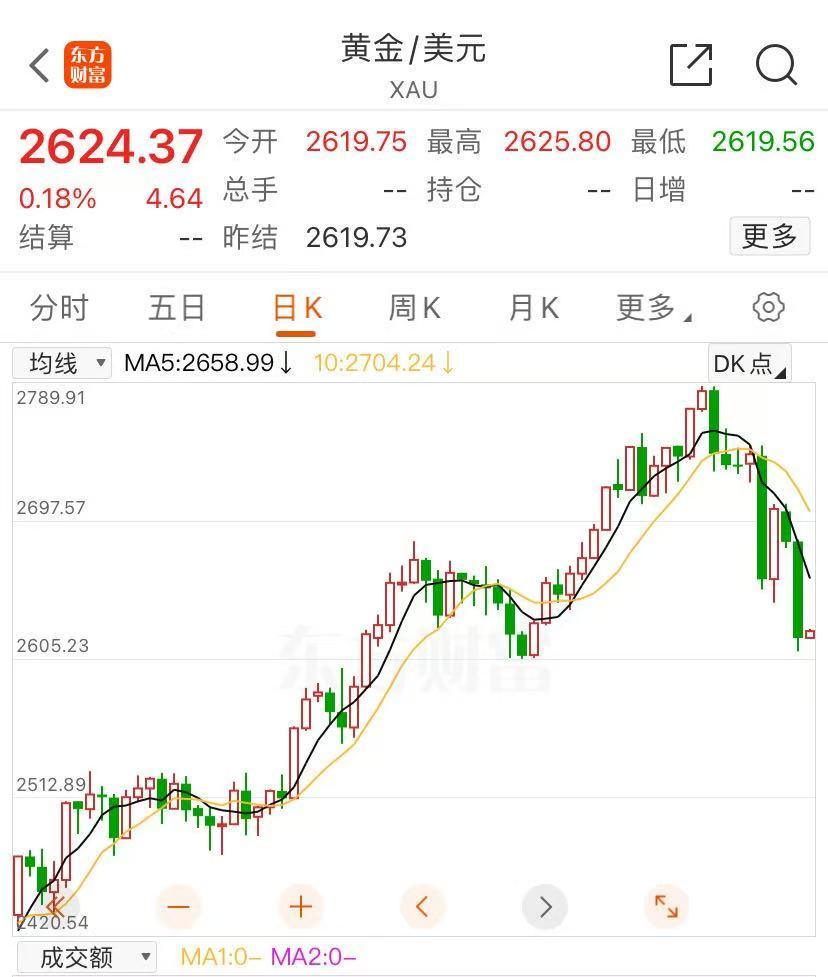 金价大跳水！有人提前变现38万元，卖了6根金条-第1张图片-体育新闻