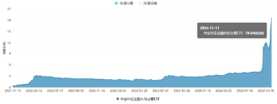 量价齐升！资金连续五日爆买，金融科技ETF（159851）规模突破30亿元创新高！板块反弹飙升超134%-第3张图片-体育新闻