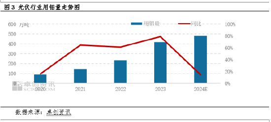 电解铝：主要下游领域市场规模分析及需求预测-第5张图片-体育新闻