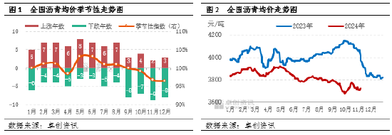 【月度观察·沥青】低供应叠加赶工支撑　沥青价格韧性偏强-第3张图片-体育新闻