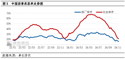 【月度观察·沥青】低供应叠加赶工支撑　沥青价格韧性偏强-第4张图片-体育新闻