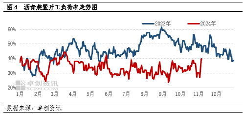 【月度观察·沥青】低供应叠加赶工支撑　沥青价格韧性偏强-第5张图片-体育新闻