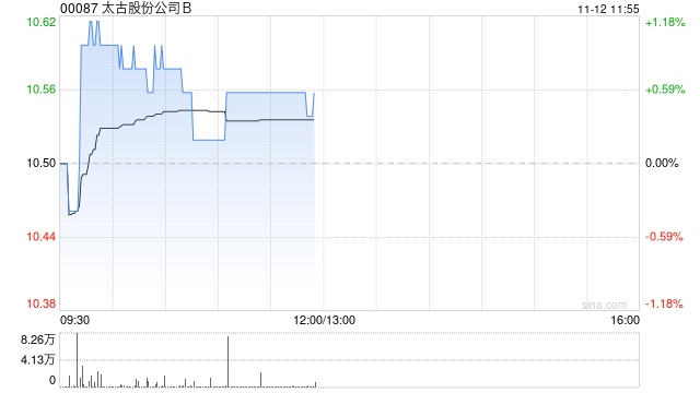太古股份公司B11月11日斥资161.38万港元回购15.5万股-第1张图片-体育新闻