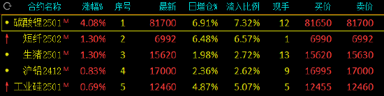 午评：合成橡胶跌近4% 碳酸锂涨超4%-第3张图片-体育新闻