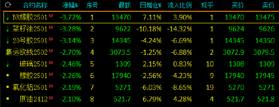 午评：合成橡胶跌近4% 碳酸锂涨超4%-第4张图片-体育新闻