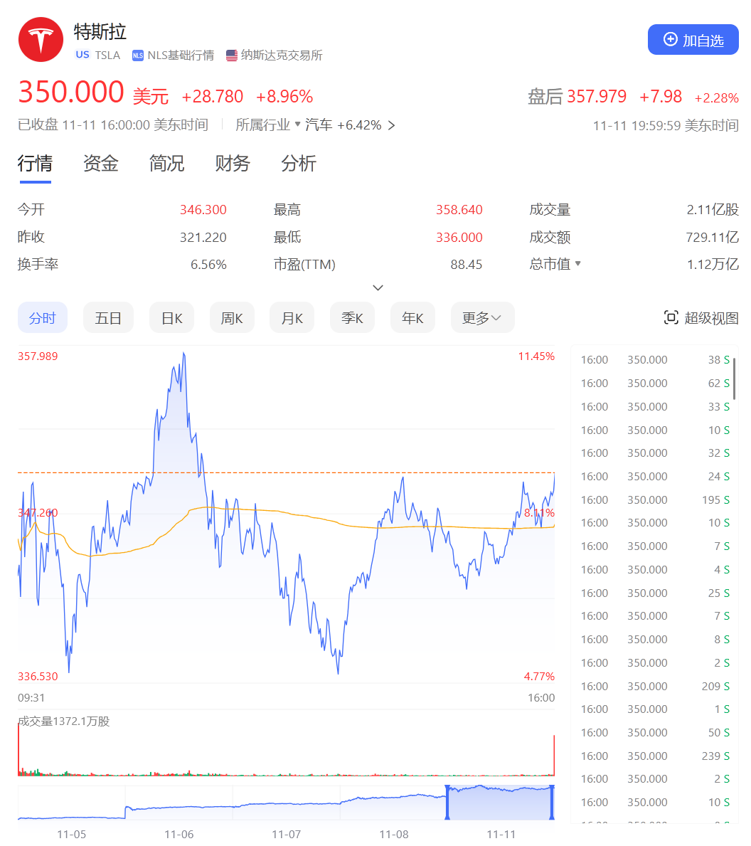 4天巨亏370亿元，马斯克“打爆”对冲基金空头！特朗普胜选后他身家大涨，已达3200亿美元-第1张图片-体育新闻