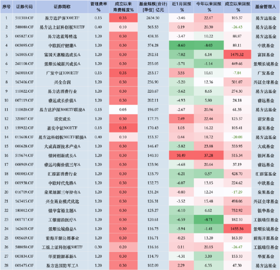 华泰柏瑞“假动作”降费？华泰柏瑞沪深300ETF费率0.5% 易方达同类产品费率0.15% 若降费华泰柏瑞1年损失13亿-第1张图片-体育新闻