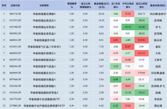 华泰柏瑞“假动作”降费？华泰柏瑞沪深300ETF费率0.5% 易方达同类产品费率0.15% 若降费华泰柏瑞1年损失13亿-第2张图片-体育新闻