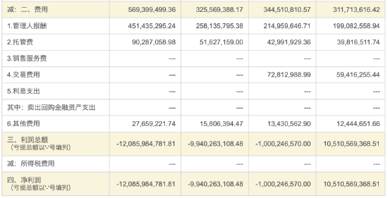 华泰柏瑞“假动作”降费？华泰柏瑞沪深300ETF费率0.5% 易方达同类产品费率0.15% 若降费华泰柏瑞1年损失13亿-第3张图片-体育新闻