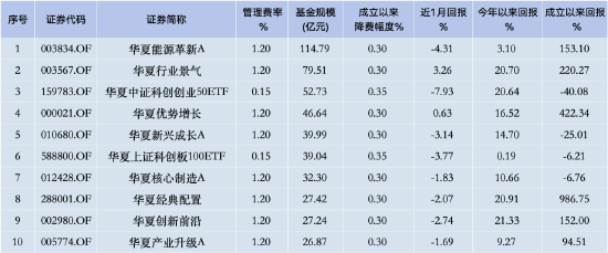 华夏基金降费假动作？3只千亿大单品上证50ETF、科创50ETF、沪深300ETF管理费0.5%，若降至0.15%一年损失15亿-第2张图片-体育新闻