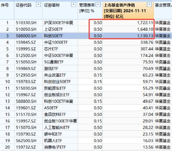 华夏基金降费假动作？3只千亿大单品上证50ETF、科创50ETF、沪深300ETF管理费0.5%，若降至0.15%一年损失15亿-第3张图片-体育新闻