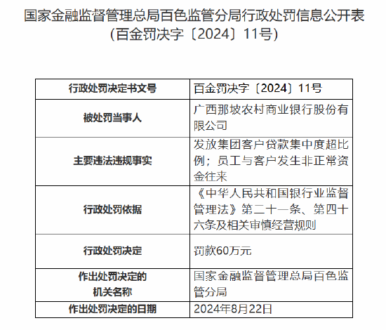 广西那坡农商行被罚60万元：因发放集团客户贷款集中度超比例 员工与客户发生非正常资金往来-第1张图片-体育新闻