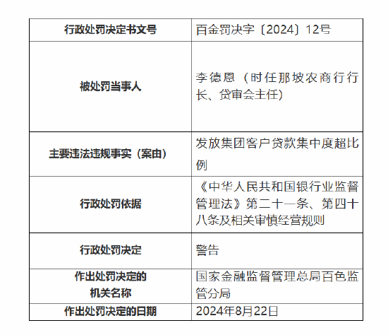 广西那坡农商行被罚60万元：因发放集团客户贷款集中度超比例 员工与客户发生非正常资金往来-第2张图片-体育新闻