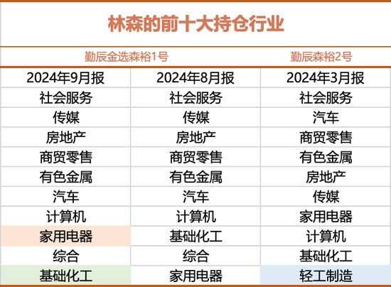 目前仓位九成多！勤辰林森的最新交流和重点布局-第3张图片-体育新闻