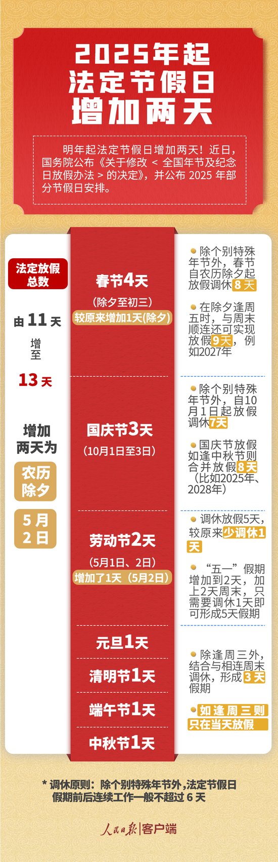 国务院：明年起多放2天假 修改体现在这五方面-第1张图片-体育新闻