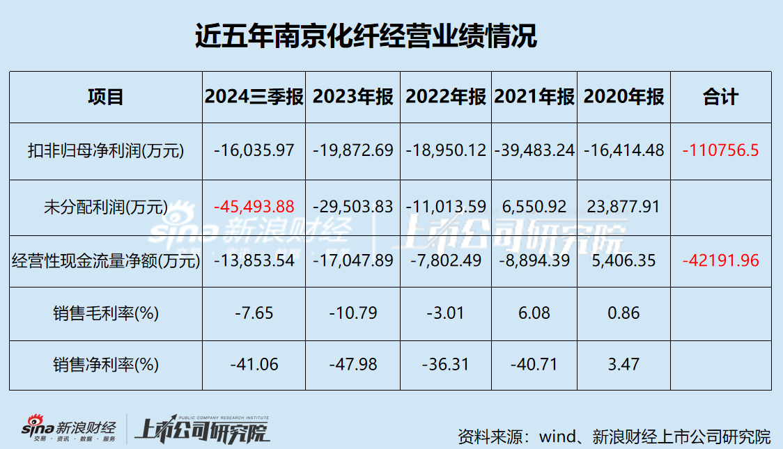 南京化纤业绩承压 五年巨亏11亿 前次并购疑云重重 本次重组能否自救？-第1张图片-体育新闻