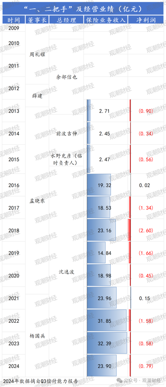 任职9年的总经理退居二线 董秘主持工作，长生人寿中方股东3年尚未成功退出-第6张图片-体育新闻