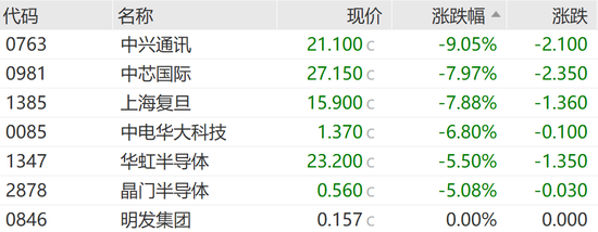 恒指失守两万点，汽车经销商及芯片替代板块领跌-第5张图片-体育新闻