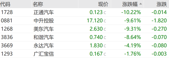 恒指失守两万点，汽车经销商及芯片替代板块领跌-第8张图片-体育新闻